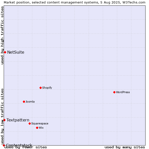 Market position of NetSuite vs. Textpattern vs. Contentstack