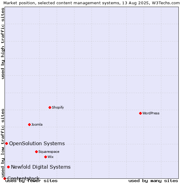 Market position of Newfold Digital Systems vs. OpenSolution Systems vs. Contentstack