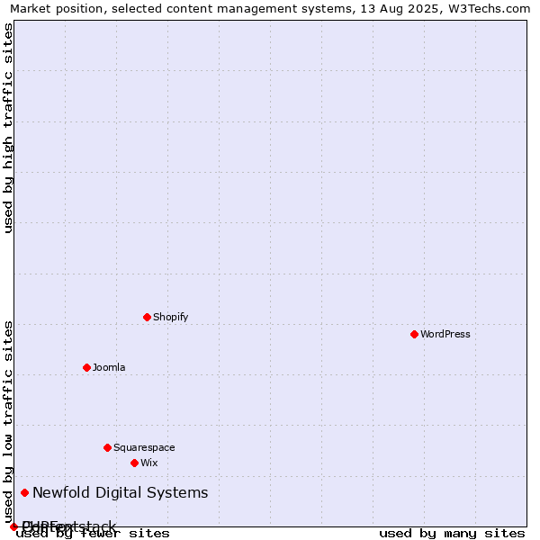 Market position of Newfold Digital Systems vs. PHPFox vs. Contentstack