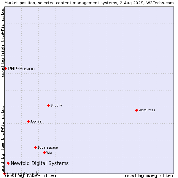 Market position of Newfold Digital Systems vs. PHP-Fusion vs. Contentstack
