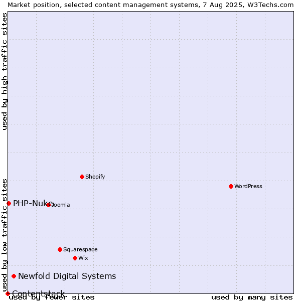 Market position of Newfold Digital Systems vs. PHP-Nuke vs. Contentstack