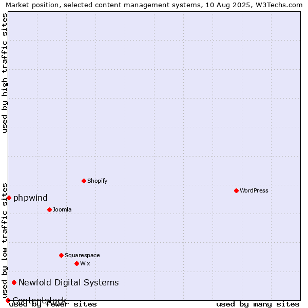 Market position of Newfold Digital Systems vs. phpwind vs. Contentstack