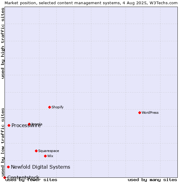 Market position of ProcessWire vs. Newfold Digital Systems vs. Contentstack