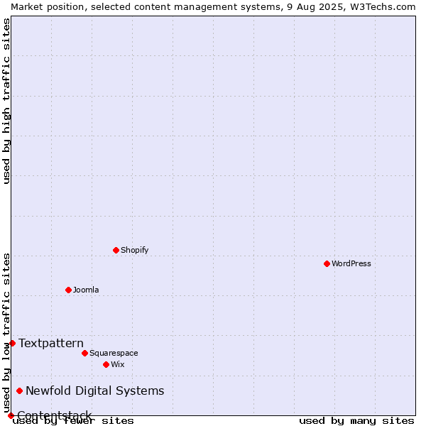 Market position of Newfold Digital Systems vs. Textpattern vs. Contentstack