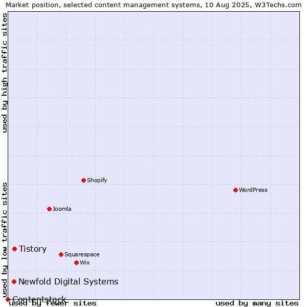 Market position of Tistory vs. Newfold Digital Systems vs. Contentstack