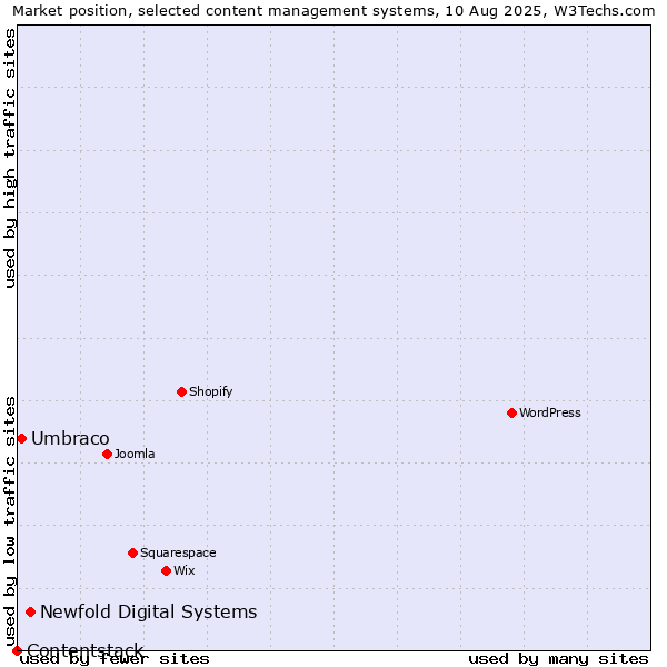 Market position of Newfold Digital Systems vs. Umbraco vs. Contentstack