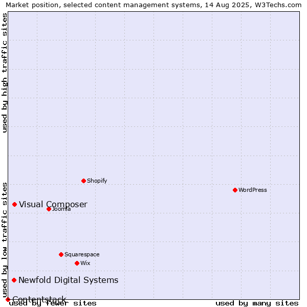 Market position of Visual Composer vs. Newfold Digital Systems vs. Contentstack