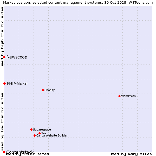 Market position of PHP-Nuke vs. Newscoop vs. Contentstack