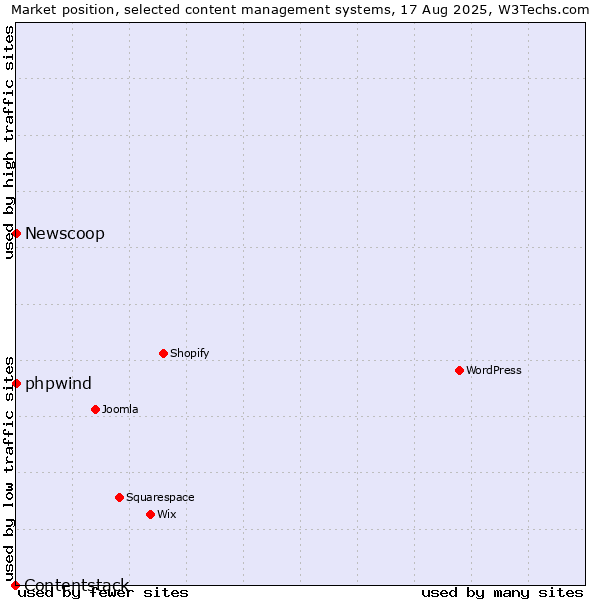 Market position of phpwind vs. Newscoop vs. Contentstack