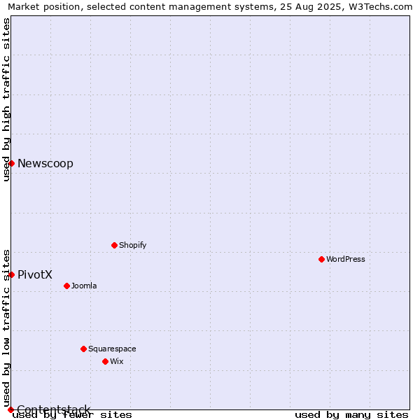 Market position of PivotX vs. Newscoop vs. Contentstack