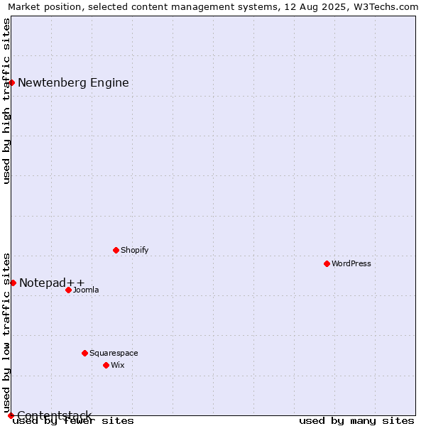 Market position of Notepad++ vs. Newtenberg Engine vs. Contentstack
