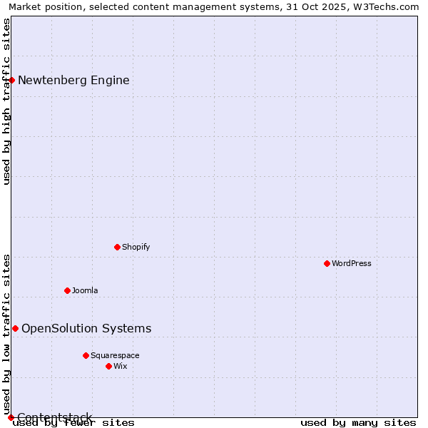 Market position of OpenSolution Systems vs. Newtenberg Engine vs. Contentstack