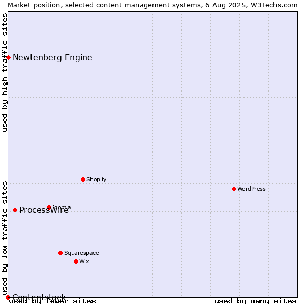 Market position of ProcessWire vs. Newtenberg Engine vs. Contentstack