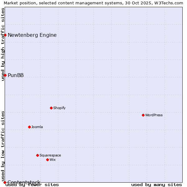 Market position of PunBB vs. Newtenberg Engine vs. Contentstack