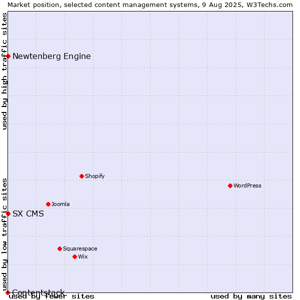 Market position of Newtenberg Engine vs. SX CMS vs. Contentstack