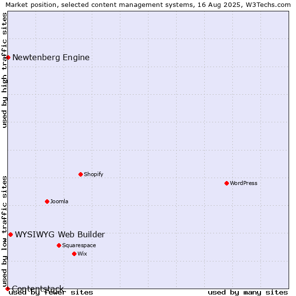 Market position of WYSIWYG Web Builder vs. Newtenberg Engine vs. Contentstack