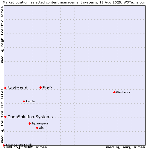 Market position of Nextcloud vs. OpenSolution Systems vs. Contentstack