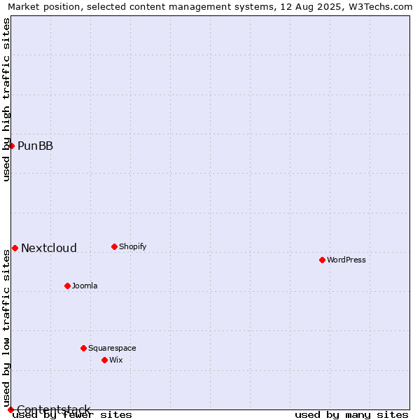 Market position of Nextcloud vs. PunBB vs. Contentstack