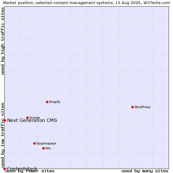 Market position of Next Generation CMS vs. Contentstack