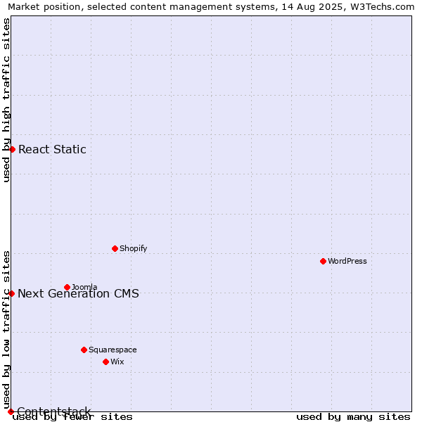 Market position of React Static vs. Next Generation CMS vs. Contentstack