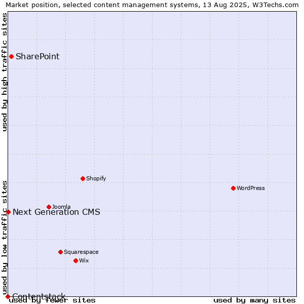 Market position of SharePoint vs. Next Generation CMS vs. Contentstack