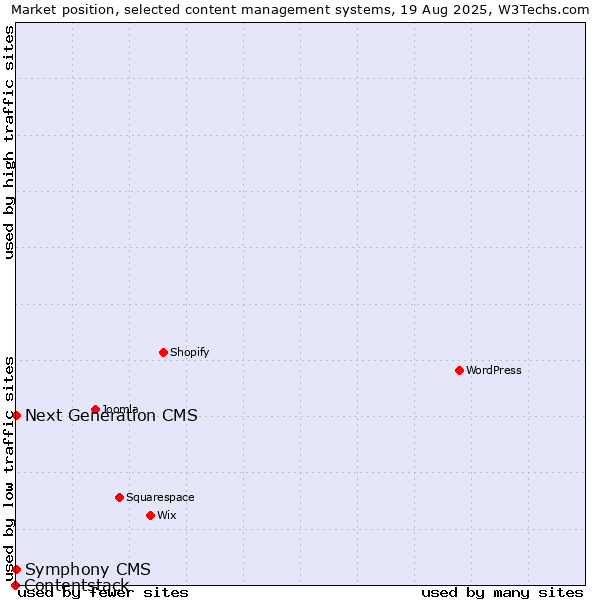 Market position of Next Generation CMS vs. Symphony CMS vs. Contentstack