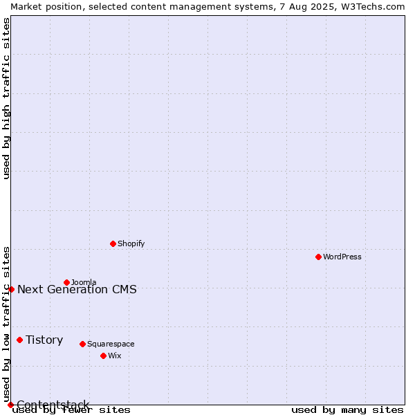 Market position of Tistory vs. Next Generation CMS vs. Contentstack