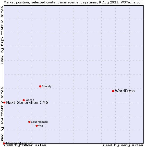Market position of WordPress vs. Next Generation CMS vs. Contentstack