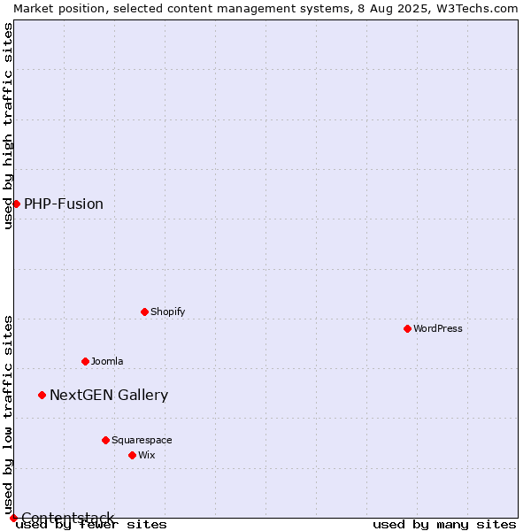 Market position of NextGEN Gallery vs. PHP-Fusion vs. Contentstack