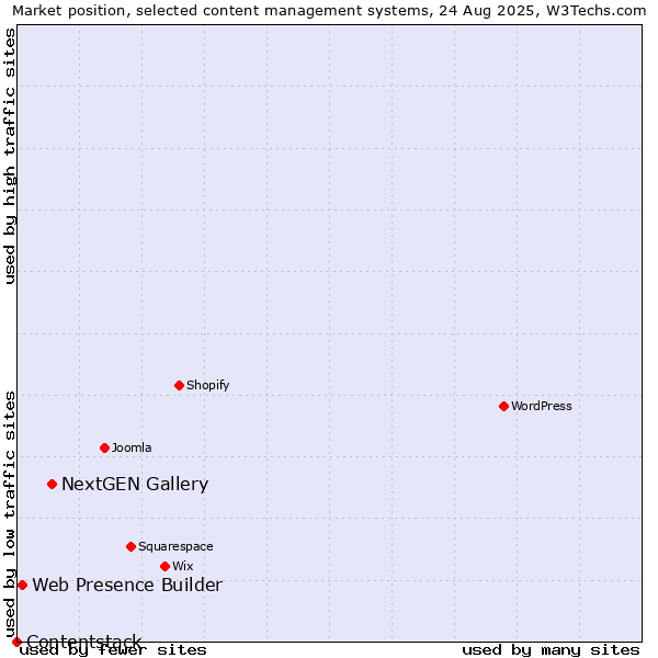 Market position of NextGEN Gallery vs. Web Presence Builder vs. Contentstack