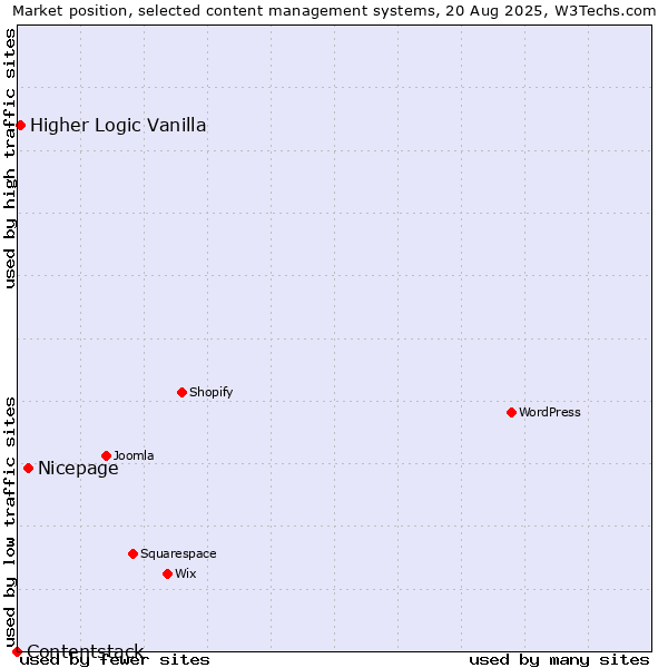 Market position of Nicepage vs. Higher Logic Vanilla vs. Contentstack