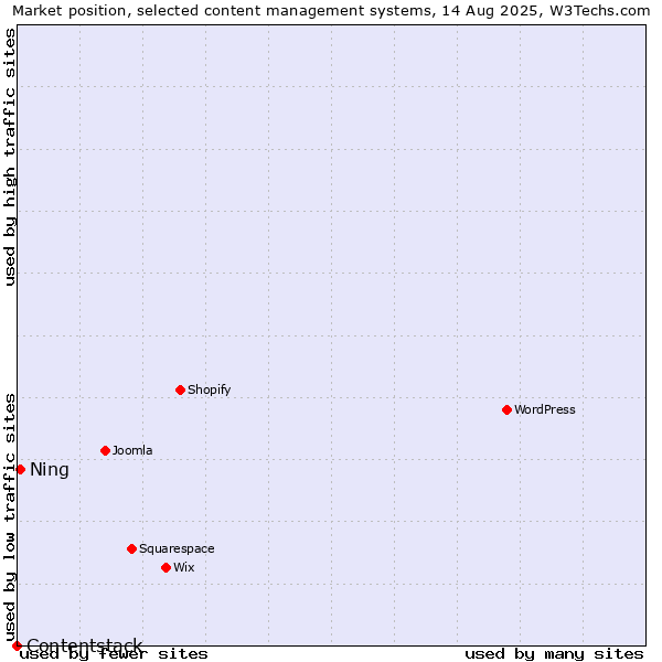 Market position of Ning vs. Contentstack