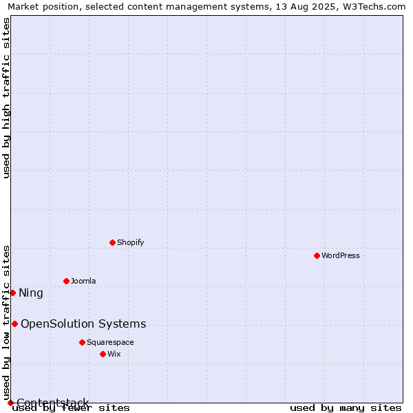 Market position of OpenSolution Systems vs. Ning vs. Contentstack