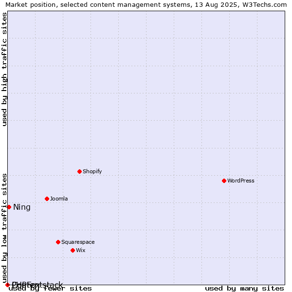 Market position of Ning vs. PHPFox vs. Contentstack