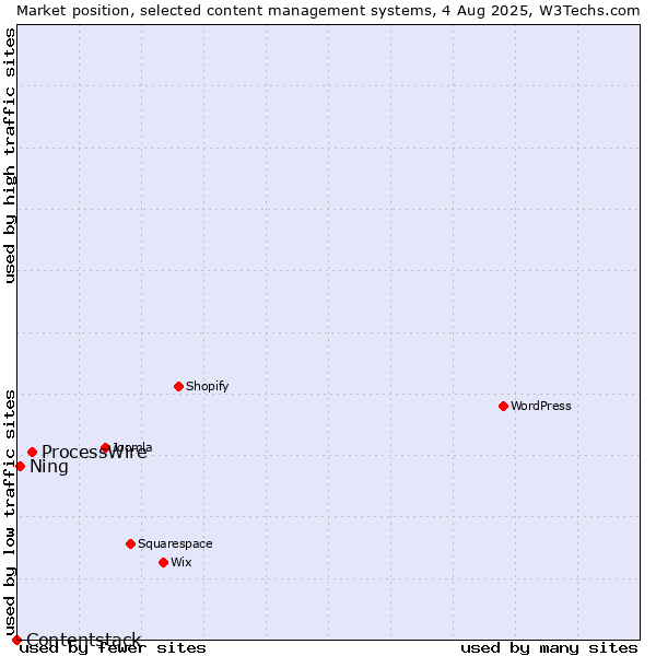 Market position of ProcessWire vs. Ning vs. Contentstack