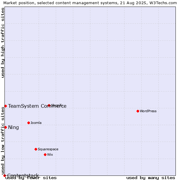 Market position of TeamSystem Commerce vs. Ning vs. Contentstack