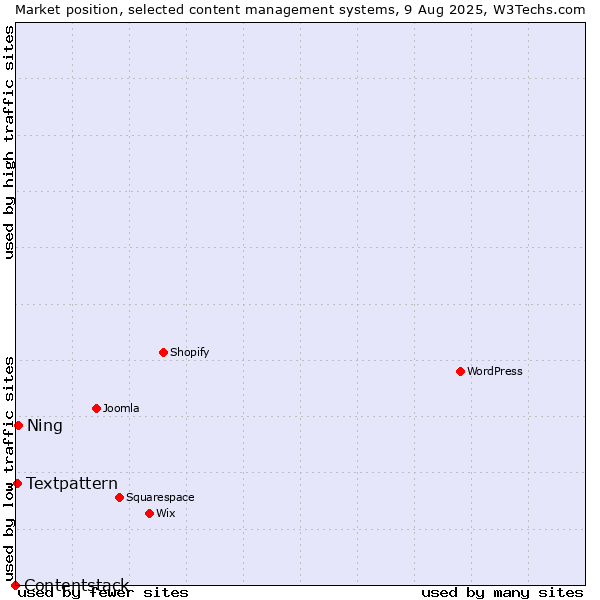 Market position of Ning vs. Textpattern vs. Contentstack