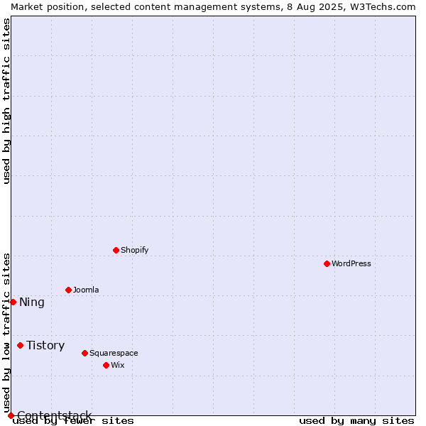 Market position of Tistory vs. Ning vs. Contentstack
