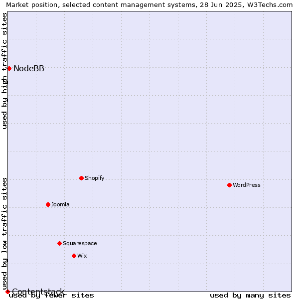 Market position of NodeBB vs. Contentstack
