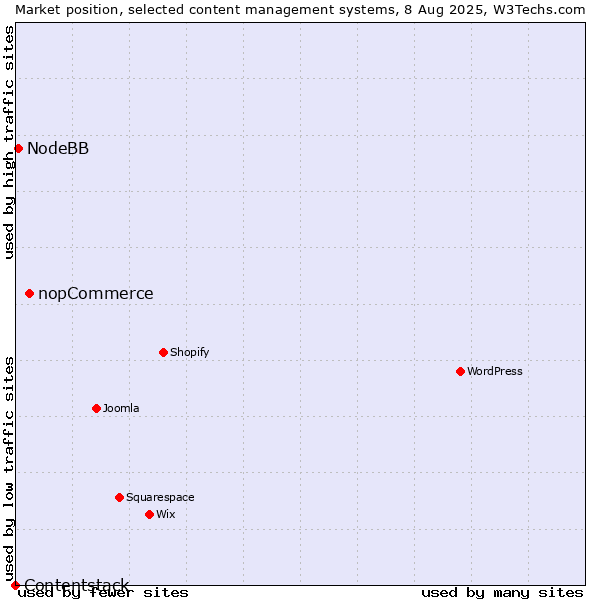 Market position of nopCommerce vs. NodeBB vs. Contentstack