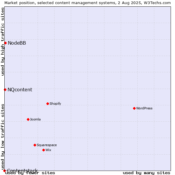 Market position of NodeBB vs. NQcontent vs. Contentstack