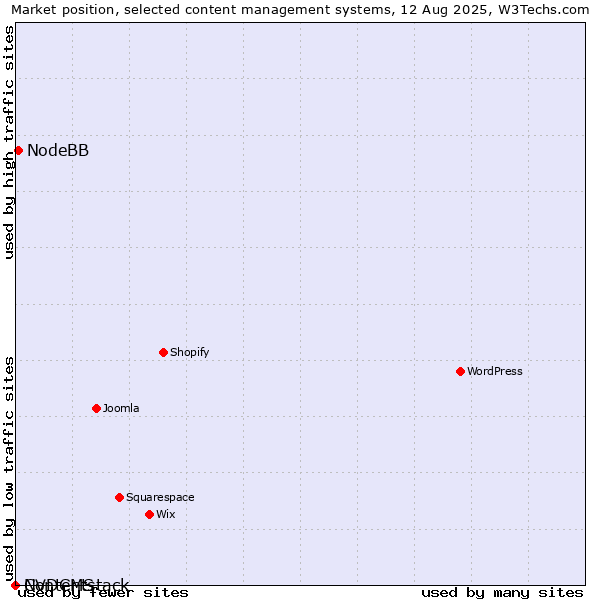Market position of NodeBB vs. NVDCMS vs. Contentstack