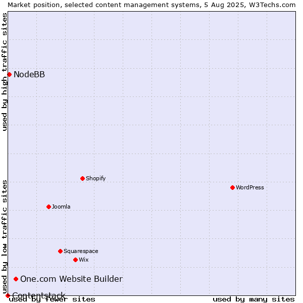 Market position of One.com Website Builder vs. NodeBB vs. Contentstack