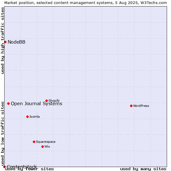 Market position of Open Journal Systems vs. NodeBB vs. Contentstack