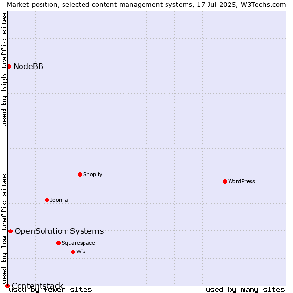 Market position of OpenSolution Systems vs. NodeBB vs. Contentstack