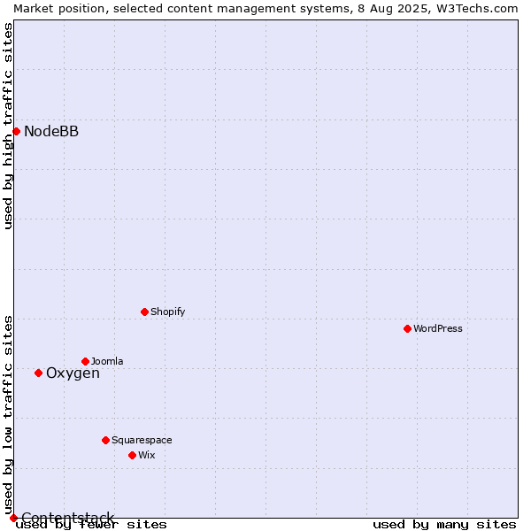 Market position of Oxygen vs. NodeBB vs. Contentstack