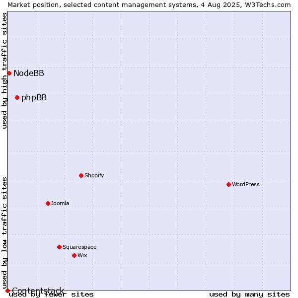 Market position of phpBB vs. NodeBB vs. Contentstack