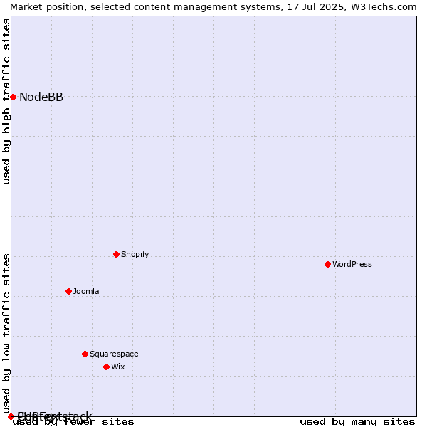 Market position of NodeBB vs. PHPFox vs. Contentstack