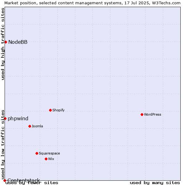 Market position of NodeBB vs. phpwind vs. Contentstack