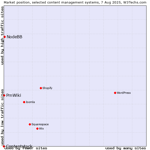 Market position of NodeBB vs. PmWiki vs. Contentstack